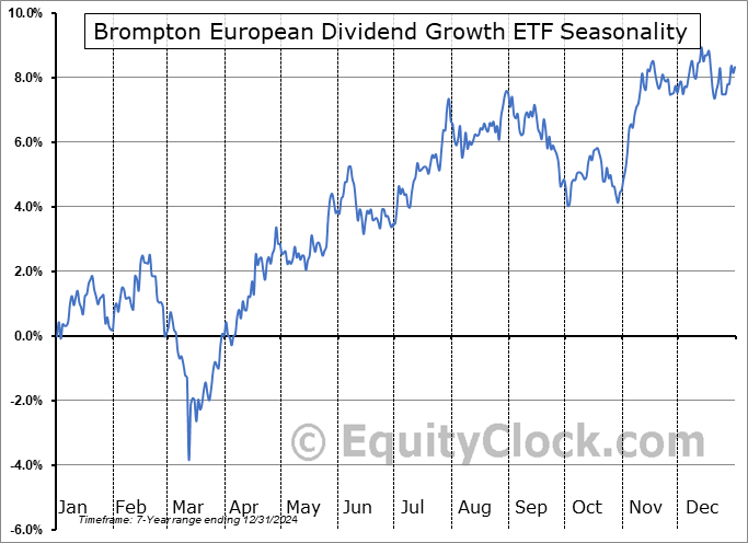 Brompton European Dividend Growth ETF (TSE:EDGF.TO) Seasonal Chart