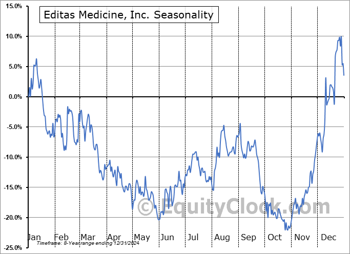 Editas Medicine, Inc. (NASD:EDIT) Seasonal Chart