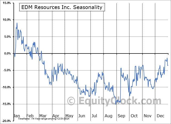 EDM Resources Inc. (TSXV:EDM.V) Seasonal Chart