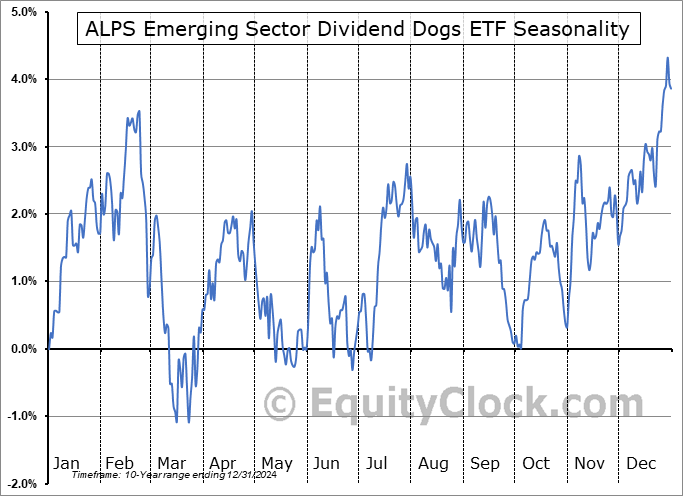 ALPS Emerging Sector Dividend Dogs ETF (AMEX:EDOG) Seasonal Chart