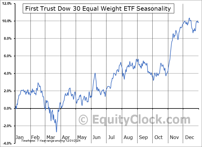 First Trust Dow 30 Equal Weight ETF (AMEX:EDOW) Seasonal Chart