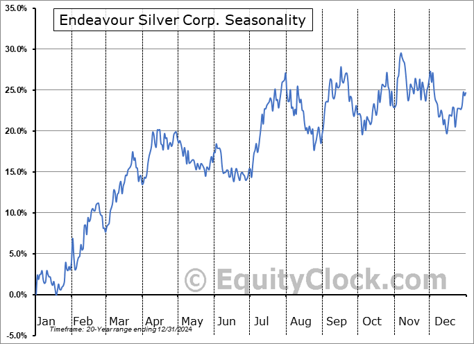 Endeavour Silver Corp. (TSE:EDR.TO) Seasonal Chart