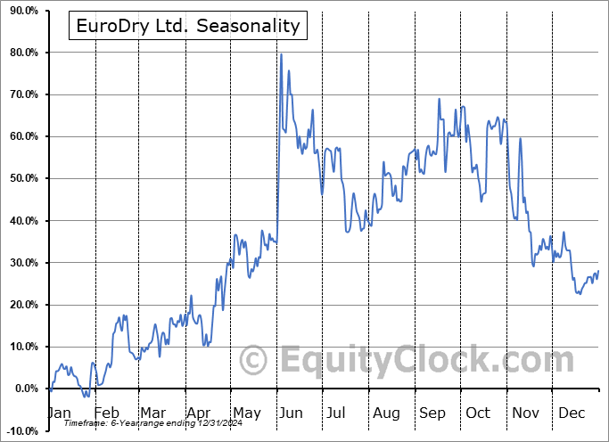 EuroDry Ltd. (NASD:EDRY) Seasonal Chart