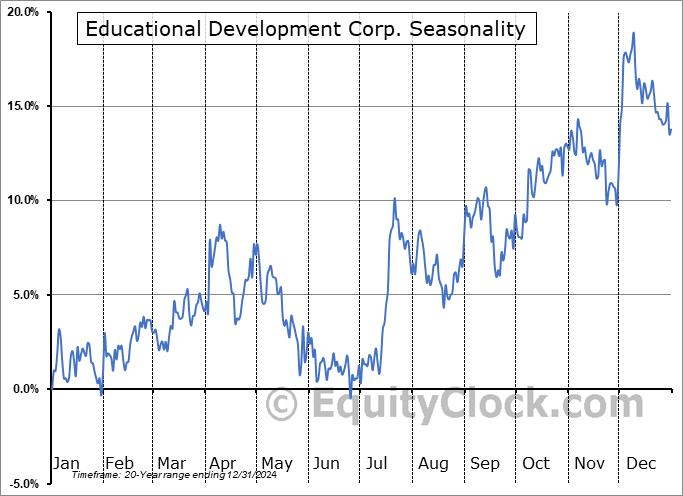 Educational Development Corp. (NASD:EDUC) Seasonal Chart