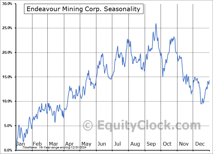 Endeavour Mining Corp. (OTCMKT:EDVMF) Seasonal Chart