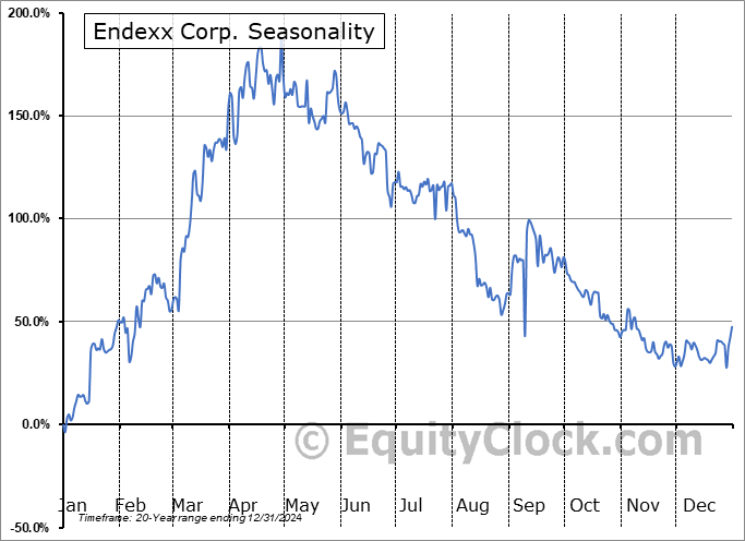 Endexx Corp. (OTCMKT:EDXC) Seasonal Chart