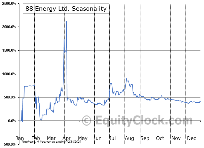 88 Energy Ltd. (OTCMKT:EEENF) Seasonal Chart