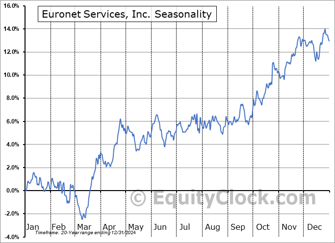 Euronet Services, Inc. (NASD:EEFT) Seasonal Chart