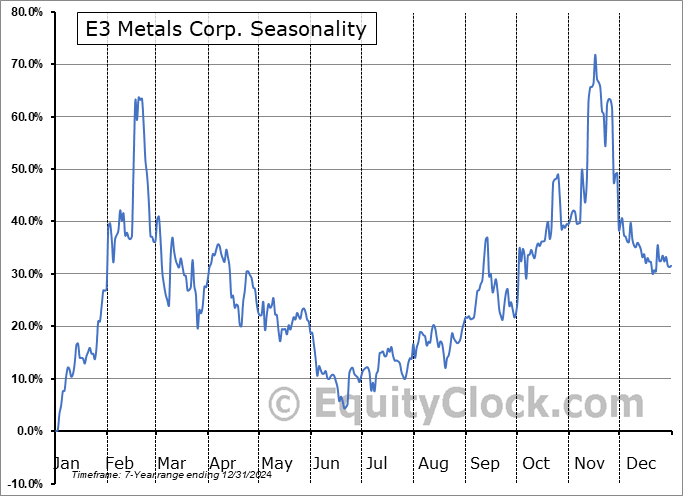 E3 Metals Corp. (OTCMKT:EEMMF) Seasonal Chart
