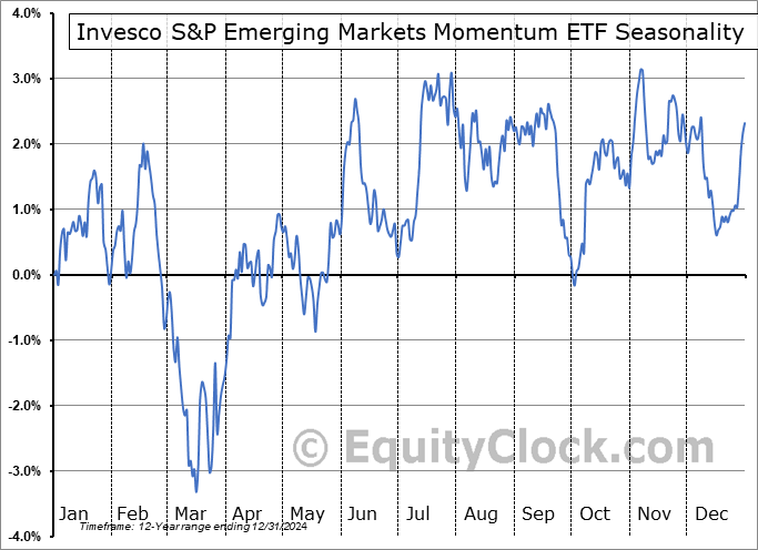 Invesco S&P Emerging Markets Momentum ETF (AMEX:EEMO) Seasonal Chart