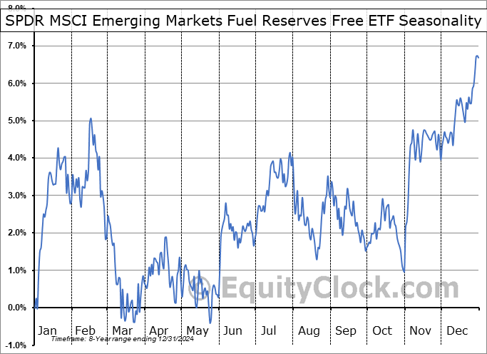 SPDR MSCI Emerging Markets Fuel Reserves Free ETF (AMEX:EEMX) Seasonal Chart