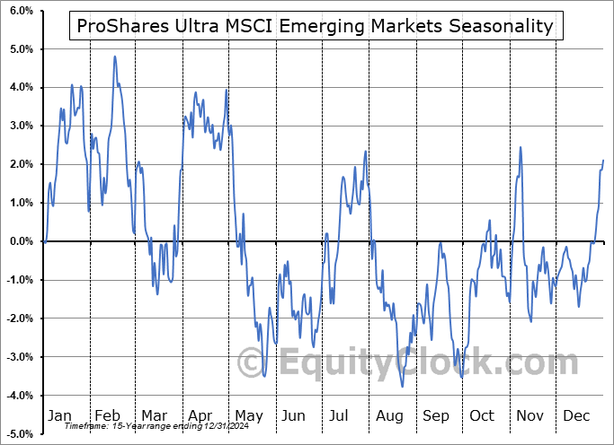 ProShares Ultra MSCI Emerging Markets (NYSE:EET) Seasonal Chart