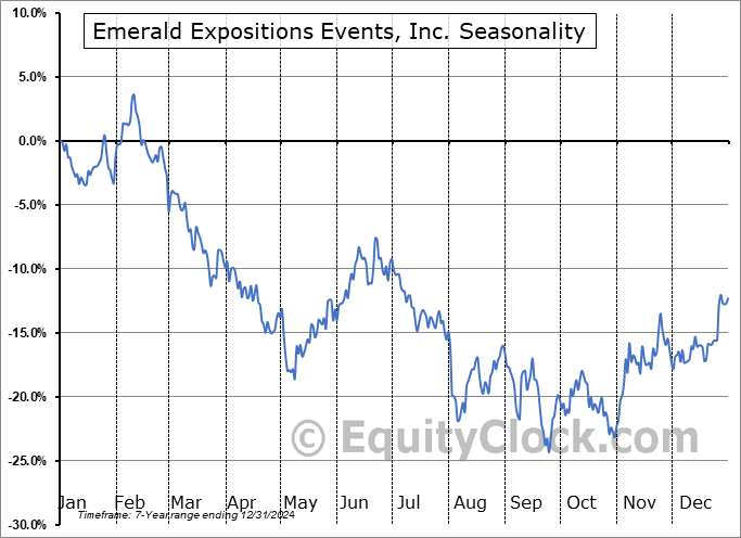 Emerald Expositions Events, Inc. (NYSE:EEX) Seasonal Chart
