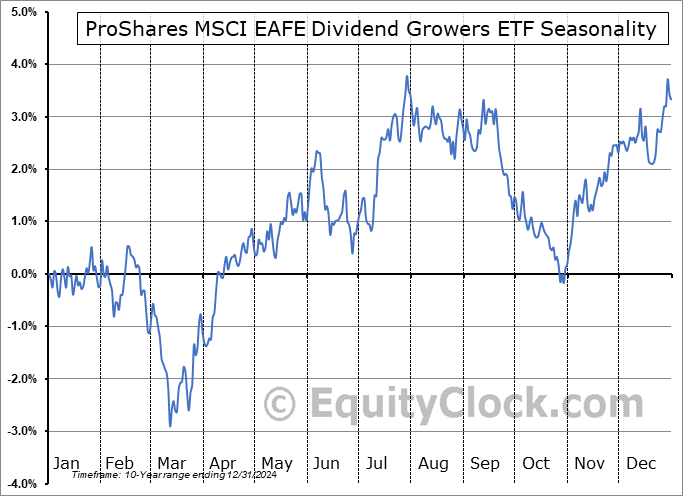 ProShares MSCI EAFE Dividend Growers ETF (NYSE:EFAD) Seasonal Chart