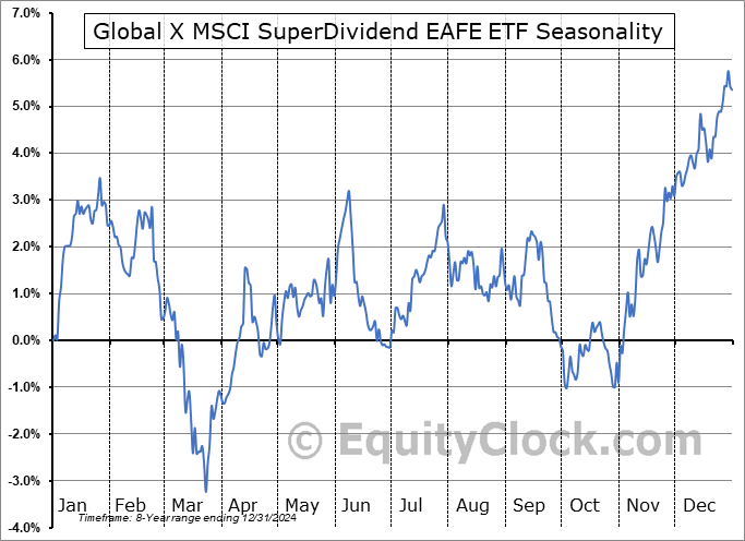 Global X MSCI SuperDividend EAFE ETF (NASD:EFAS) Seasonal Chart