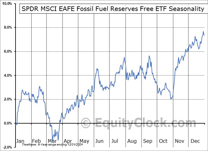 SPDR MSCI EAFE Fossil Fuel Reserves Free ETF (AMEX:EFAX) Seasonal Chart