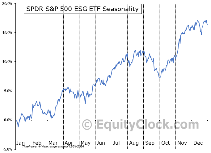 SPDR S&P 500 ESG ETF (AMEX:EFIV) Seasonal Chart