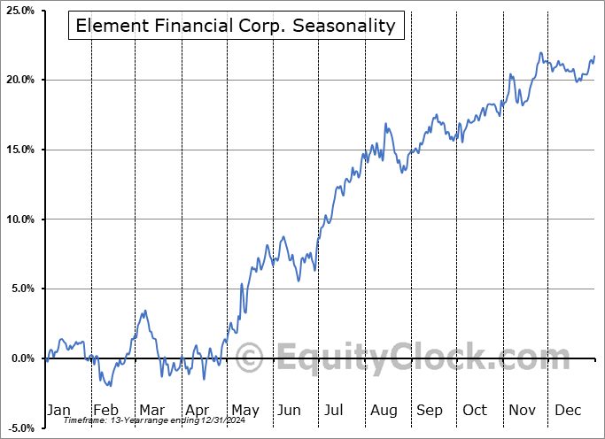 Element Financial Corp. (TSE:EFN.TO) Seasonal Chart