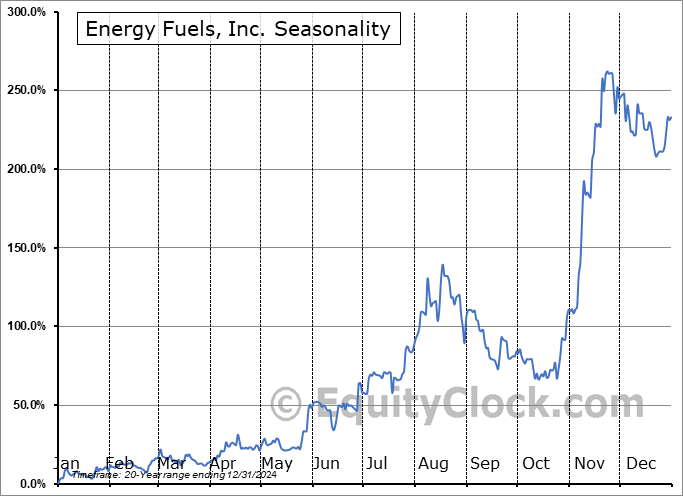 Energy Fuels, Inc. (TSE:EFR.TO) Seasonal Chart