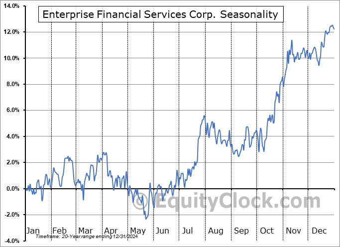 Enterprise Financial Services Corp. (NASD:EFSC) Seasonal Chart