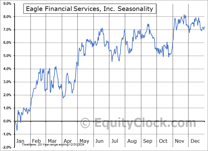 Eagle Financial Services, Inc. (NASD:EFSI) Seasonal Chart