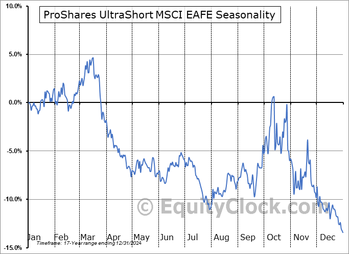 ProShares UltraShort MSCI EAFE (NYSE:EFU) Seasonal Chart