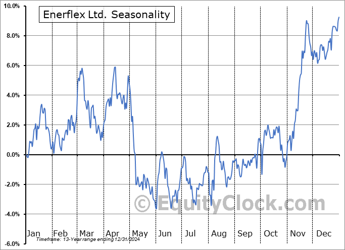 Enerflex Ltd. (TSE:EFX.TO) Seasonal Chart