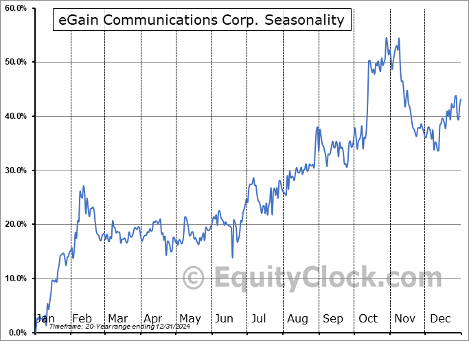 eGain Communications Corp. (NASD:EGAN) Seasonal Chart