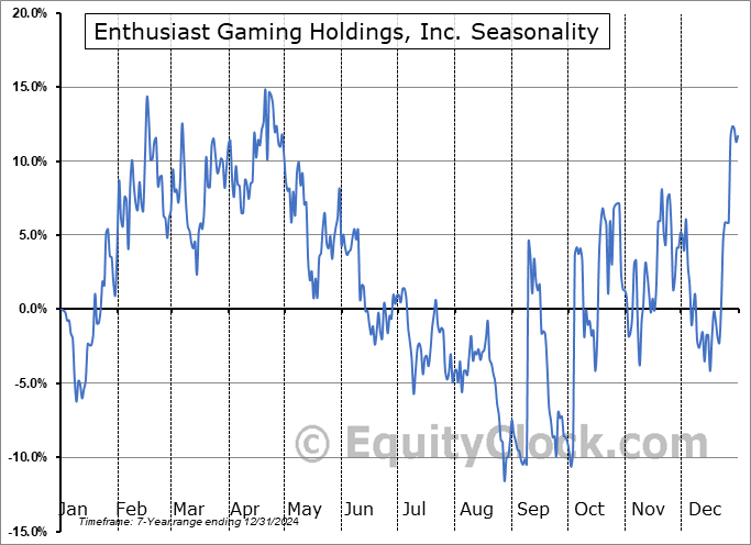 Enthusiast Gaming Holdings, Inc. (TSE:EGLX.TO) Seasonal Chart