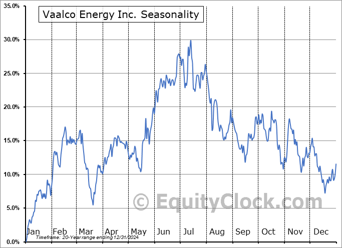 Vaalco Energy Inc. (NYSE:EGY) Seasonal Chart