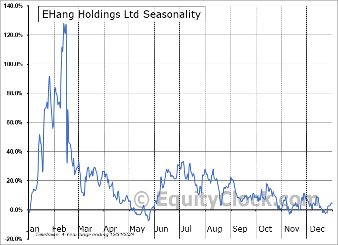 EHang Holdings Ltd (NASD:EH) Seasonal Chart