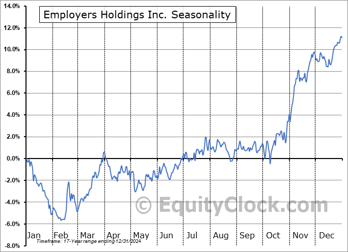 Employers Holdings Inc. (NYSE:EIG) Seasonal Chart