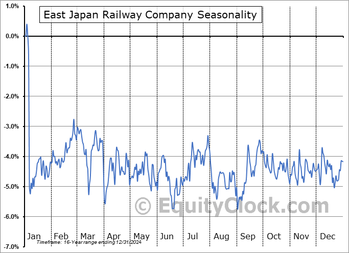 East Japan Railway Company (OTCMKT:EJPRY) Seasonal Chart