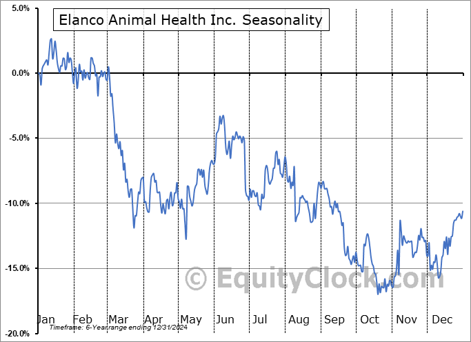Elanco Animal Health Inc. (NYSE:ELAN) Seasonal Chart