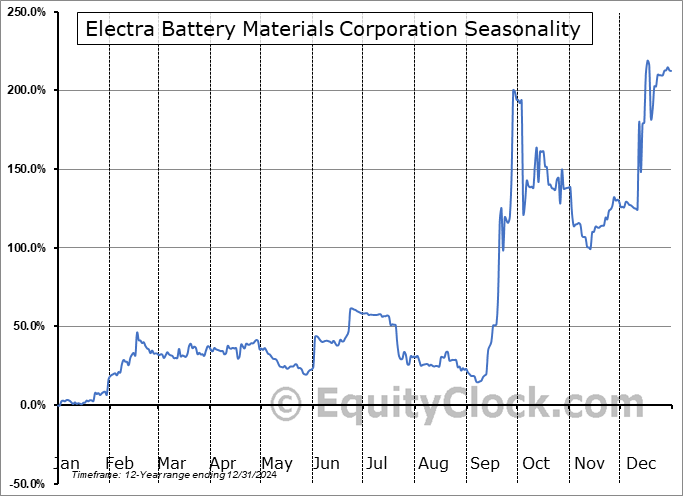 Electra Battery Materials Corporation (TSXV:ELBM.V) Seasonal Chart
