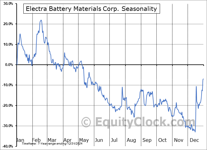 Electra Battery Materials Corp. (NASD:ELBM) Seasonal Chart