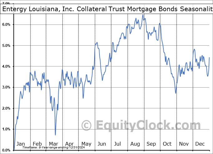Entergy Louisiana, Inc. Collateral Trust Mortgage Bonds (NYSE:ELC) Seasonal Chart