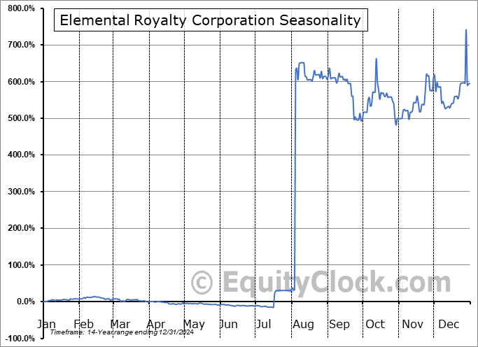 Elemental Royalty Corporation (NASD:ELE) Seasonal Chart