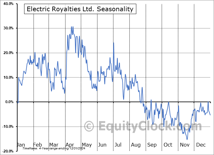 Electric Royalties Ltd. (OTCMKT:ELECF) Seasonal Chart