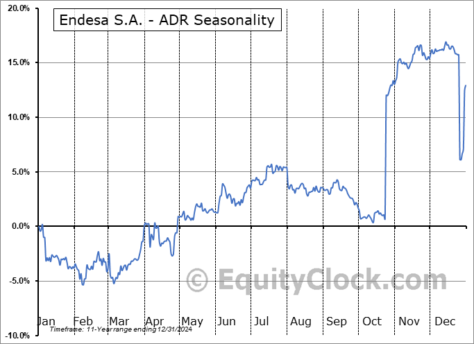 Endesa S.A. - ADR (OTCMKT:ELEZY) Seasonal Chart