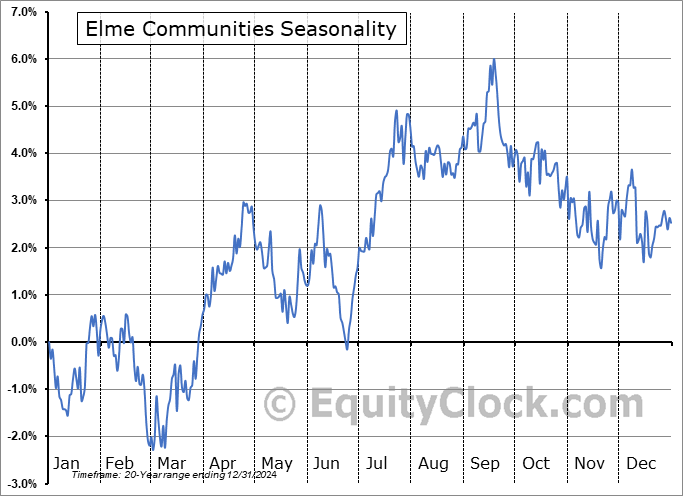 Elme Communities (NYSE:ELME) Seasonal Chart