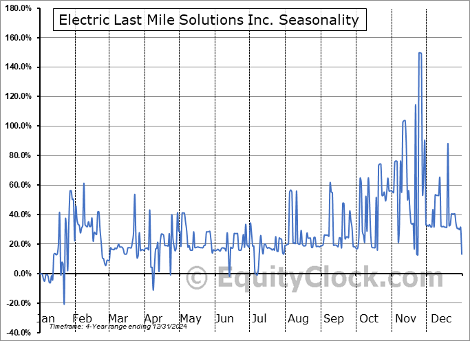 Electric Last Mile Solutions Inc. (OTCMKT:ELMSQ) Seasonal Chart