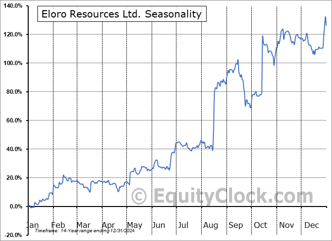 Eloro Resources Ltd. (OTCMKT:ELRRF) Seasonal Chart
