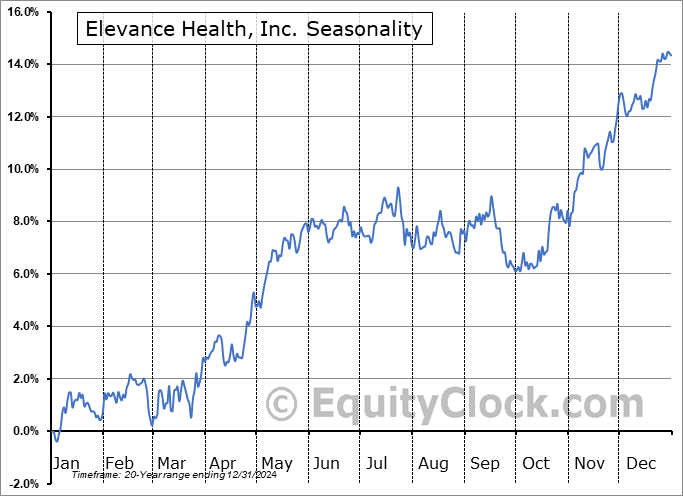 Elevance Health, Inc. (NYSE:ELV) Seasonal Chart