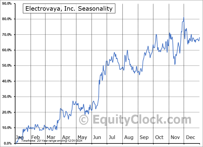 Electrovaya, Inc. (TSE:ELVA.TO) Seasonal Chart