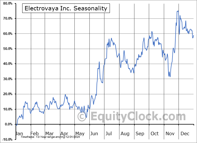 Electrovaya Inc. (NASD:ELVA) Seasonal Chart
