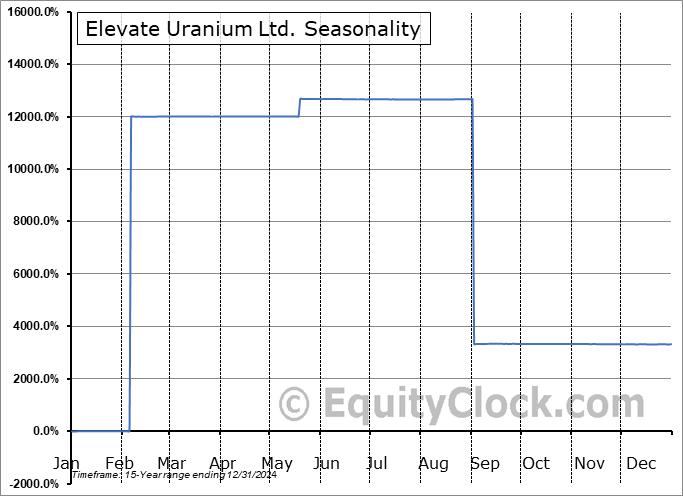 Elevate Uranium Ltd. (OTCMKT:ELVUF) Seasonal Chart