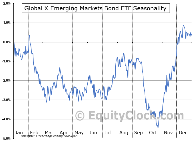 Global X Emerging Markets Bond ETF (AMEX:EMBD) Seasonal Chart