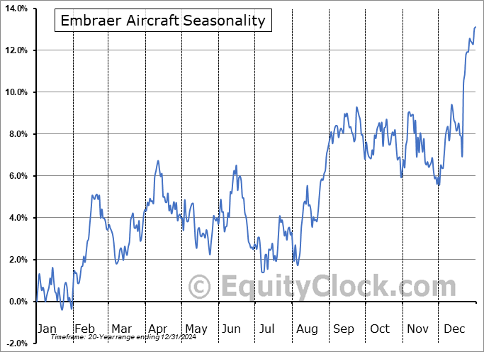 Embraer Aircraft (NYSE:EMBJ) Seasonal Chart