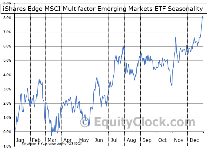 iShares Edge MSCI Multifactor Emerging Markets ETF (AMEX:EMGF) Seasonal Chart